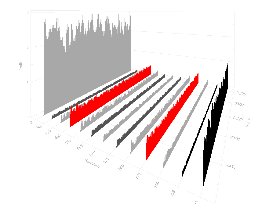 Figure 1. Powerline carrier
meter reading system
operates at 555Hz and
585Hz– right at two
interharmonic frequencies
(highlighted in red).