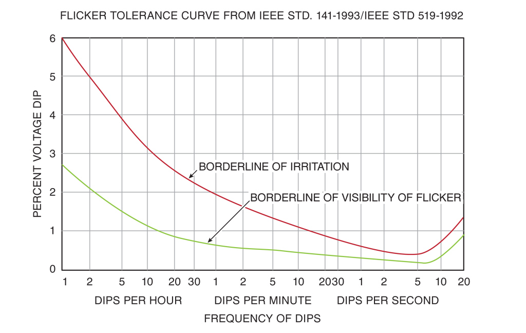 Figure 1. Flicker Curve
from IEEE Standard 141-
1993/IEEE STANDARD
519-1992