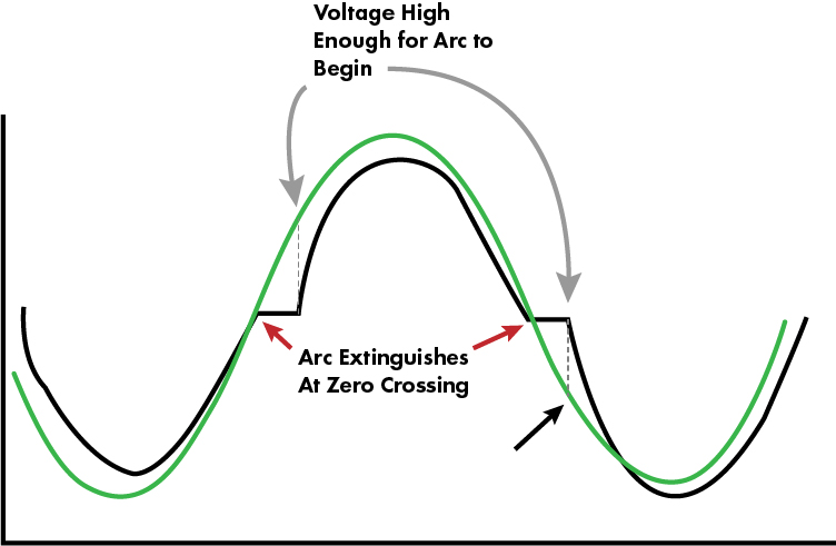 Figure 1. Voltage (green) and current (black) during one type of arc fault. The arc extinguishes when the voltage reaches zero, and resumes when the voltage is above the arc threshold