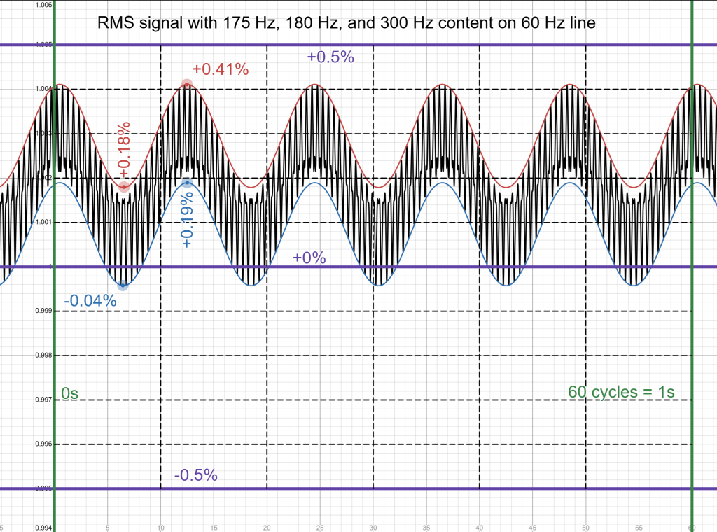 Fig. 2 RMS signal with 175 Hz, 180 Hz, and 300 Hz content on 60 Hz line.
