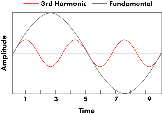 Figure 2. Sine wave (3rd Harmonic)