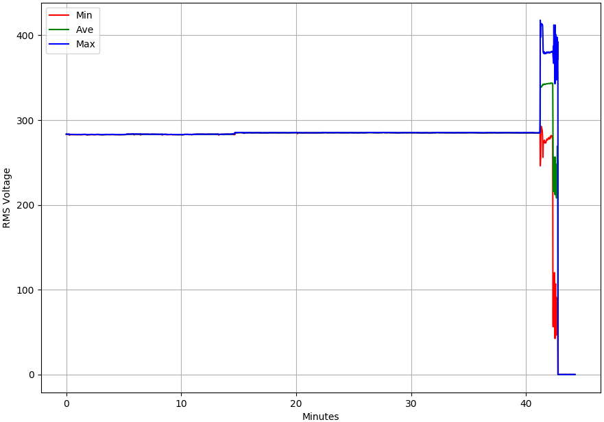 Figure 2. RMS Average Stripchart from Recording with Documented Instance of Ferroresonance