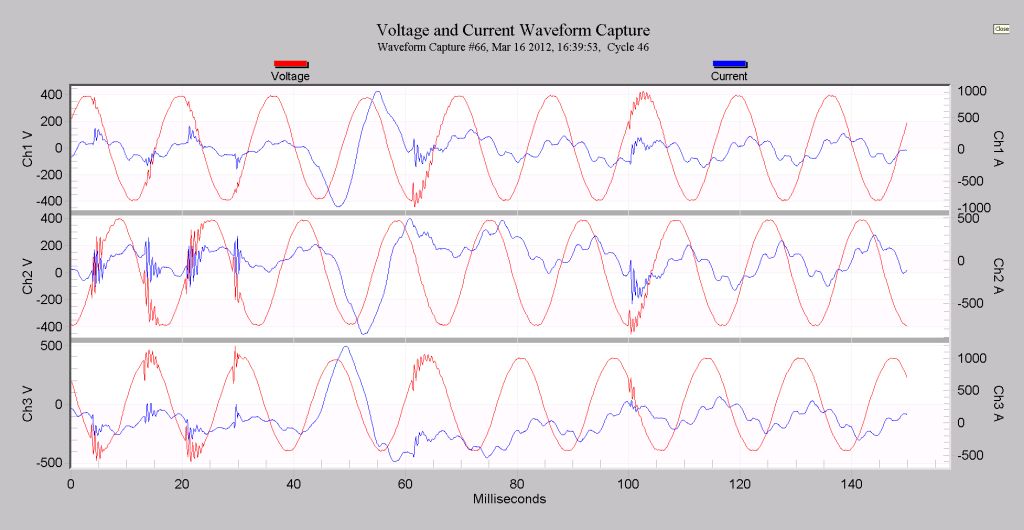 Figure 2. Two phases on Feeder B and Feeder C suffered transitory voltage surges