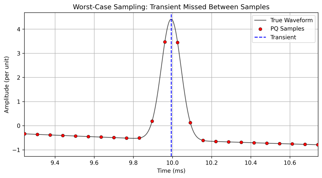 Figure 2. The same transient at 256 samples/cycle — worst-case alignment, with the peak falling between sample points.