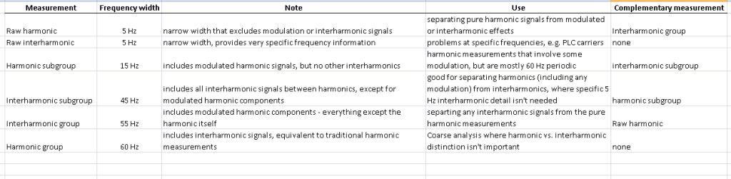 Figure 2. Interharmonic measurement breakdown<