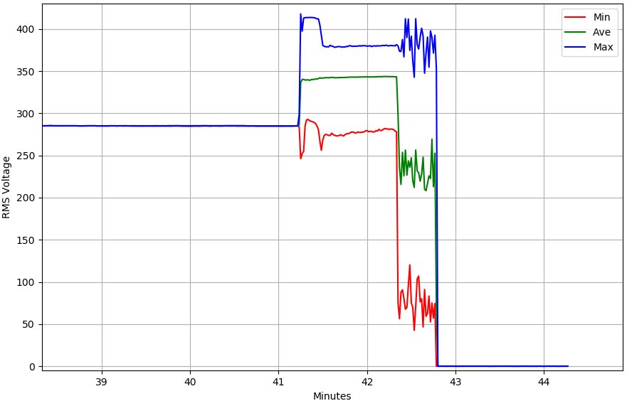Figure 3. Wild Voltage Fluctuations Reflected in the Steady-State Voltage in RMS Voltage Stripchart