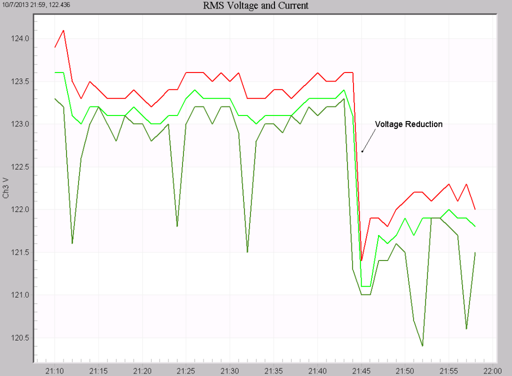 Figure 3. Step change in voltage from a regulator adjustment
