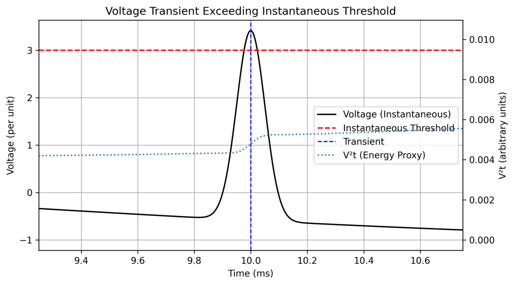 Figure 3. Transient magnitude exceeding the instantaneous trip threshold.