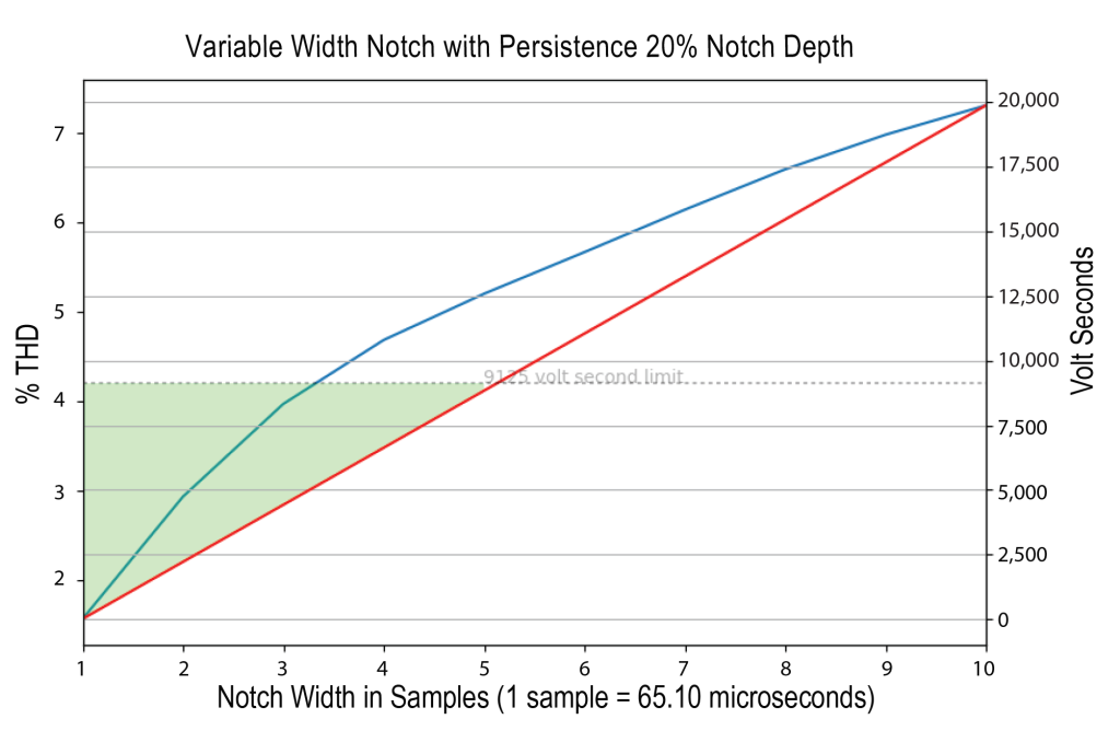 Figure 3. Variable Width Notch with Persistent 20% Notch Depth
