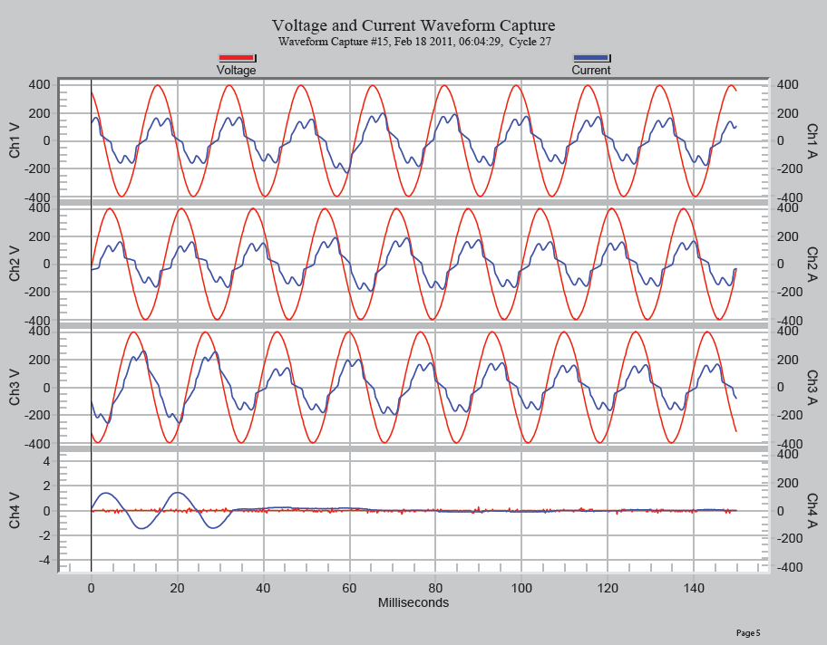 Figure 5. Waveform capture at 06:17:25 hours shows a 3 cycle ground fault