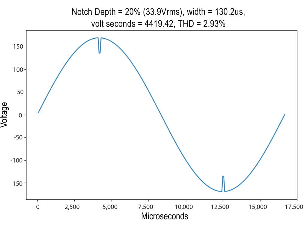 Time Domain Waveform Sample with 10% Notch Depth and 260us Notch Width