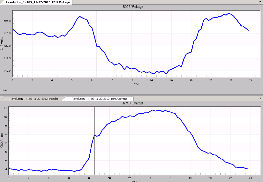 Figure 4. Voltage Daily Profile (top) with Current Daily Profile (bottom), 9am marked with vertical line (left)