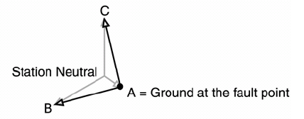 Figure 4. Phase A faulted, real multigrounded system