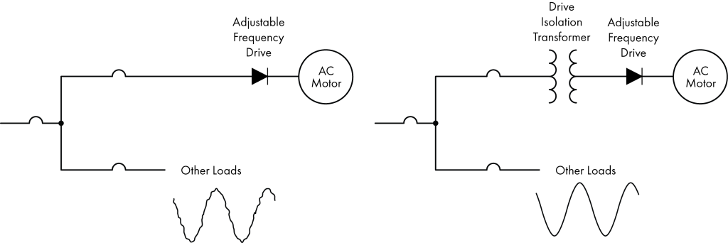 Figure 4. An isolation
transformer can improve the
waveform powering single
phase VFD loads, preventing
triplen harmonics