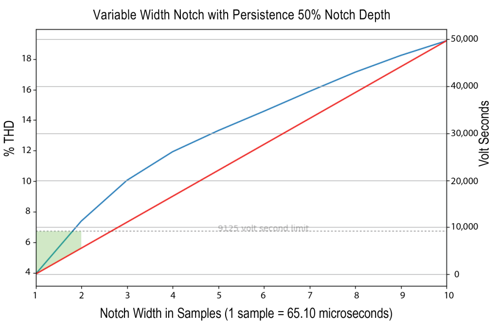 Figure 5. Variable Width Notch with Persistent 50% Notch Depth 
