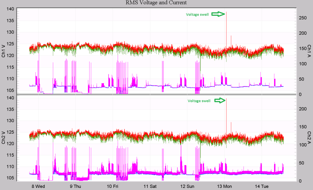 Figure 5. Voltage swell spotted in RMS Voltage and Current Stripchart