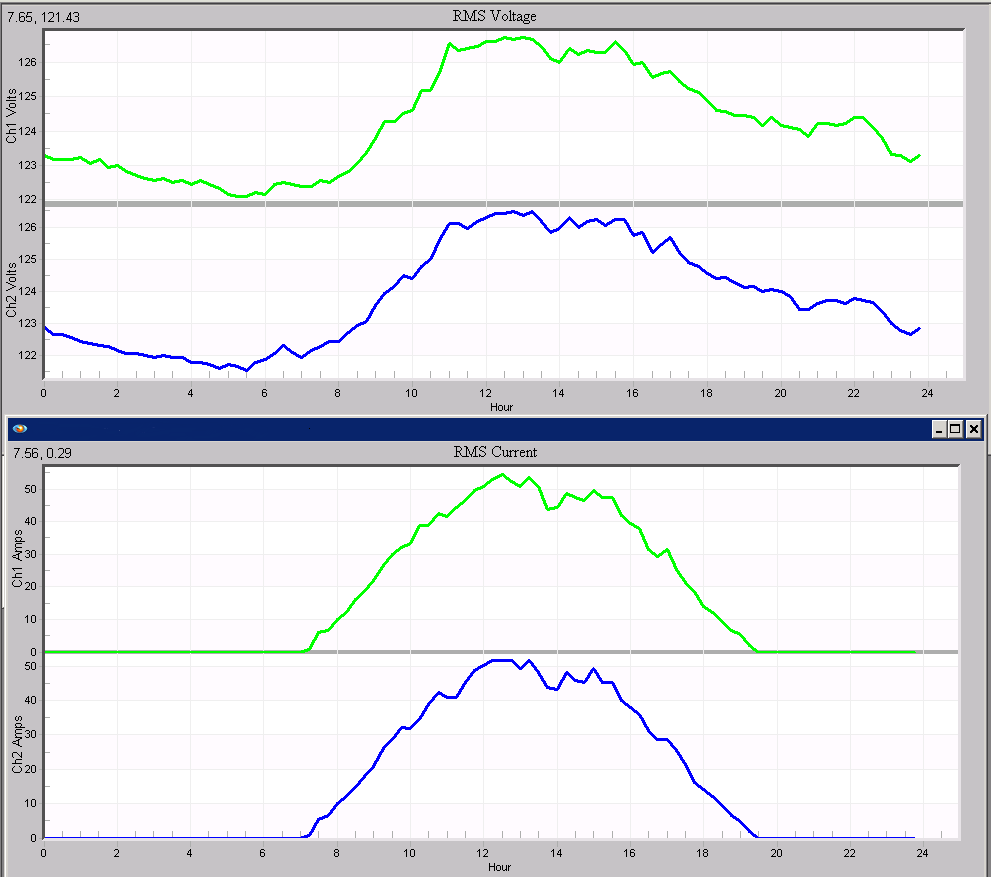 Figure 5. Voltage (top plot) rising during the day due to PV output (bottom plot) (below)