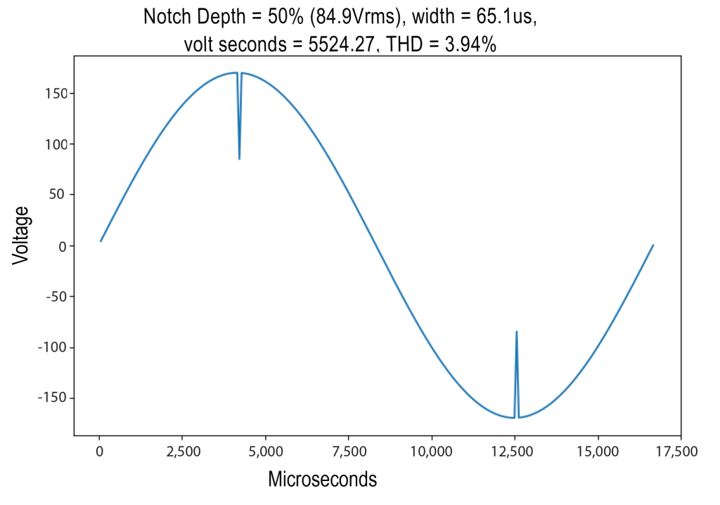 Figure 6. Time Domain Waveform Sample with 50% Notch Depth and
130us Notch Width