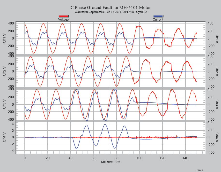 Figure 6. 3 cycle ground fault at 06:17:28 hours.
