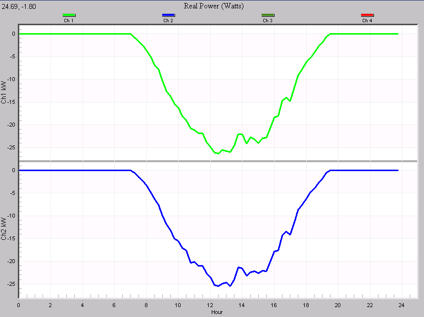 Figure 6. Average daily PV output over entire recording