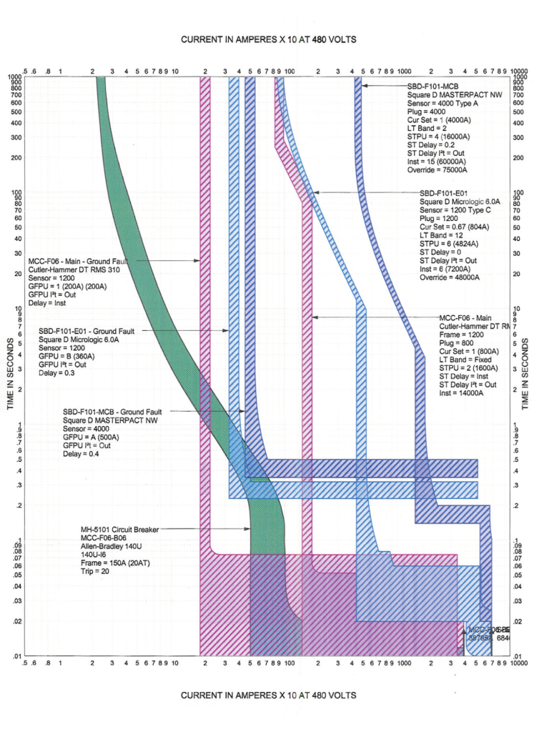 Figure 7. Time Current Curves (TCC) showing why the main MCC breaker tripped and why the load breaker did not trip.