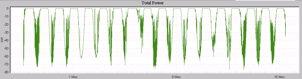 Figure 7. Detailed PV output from real power stripchart