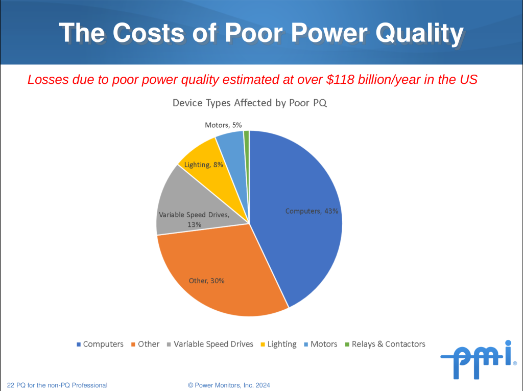 Figure 4. A pie chart depicting the kinds of devices affected by poor PQ.