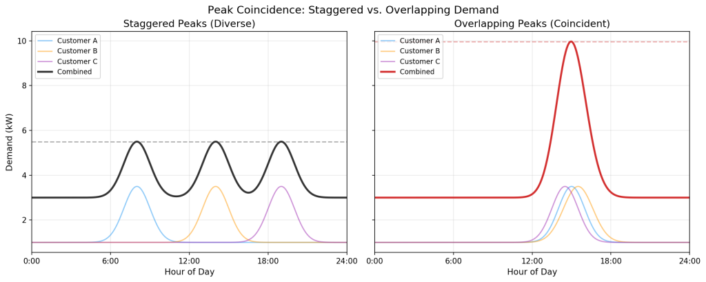 Figure 2. Staggered vs. Overlapping Peaks