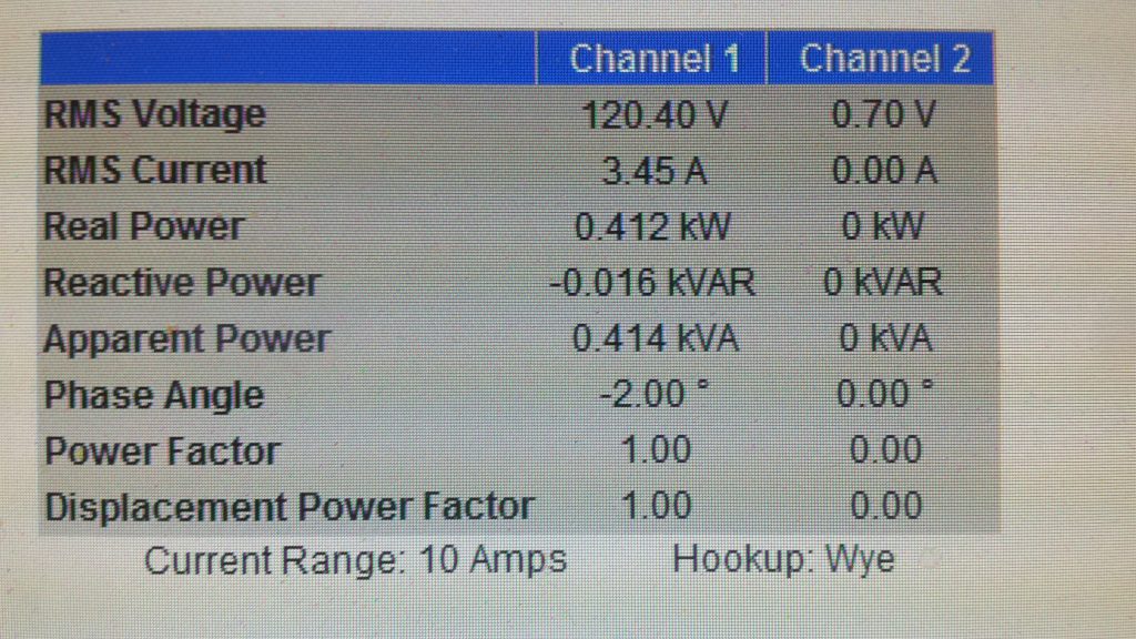 Figure 7. Measurement made at the input going to an offline standby UPS powering a resistive load. When a medium to large load is applied, the power factor is the same as the load's power factor due to the small amount of energy required to trickle charge the battery is insignificant. In figure 7 above, the load is 412 watt resistive heater and the input power measurement shows a power factor of 1.00.