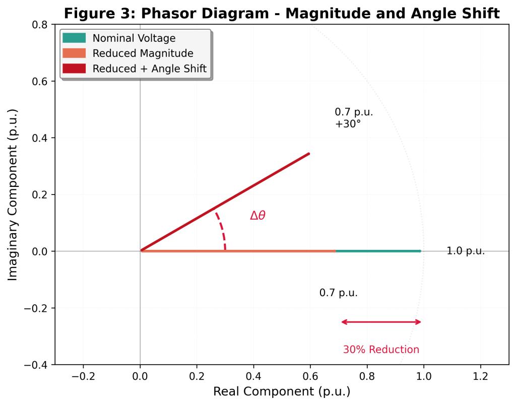 Figure 3. Phasor Diagram - Magnitude and Angle Shift