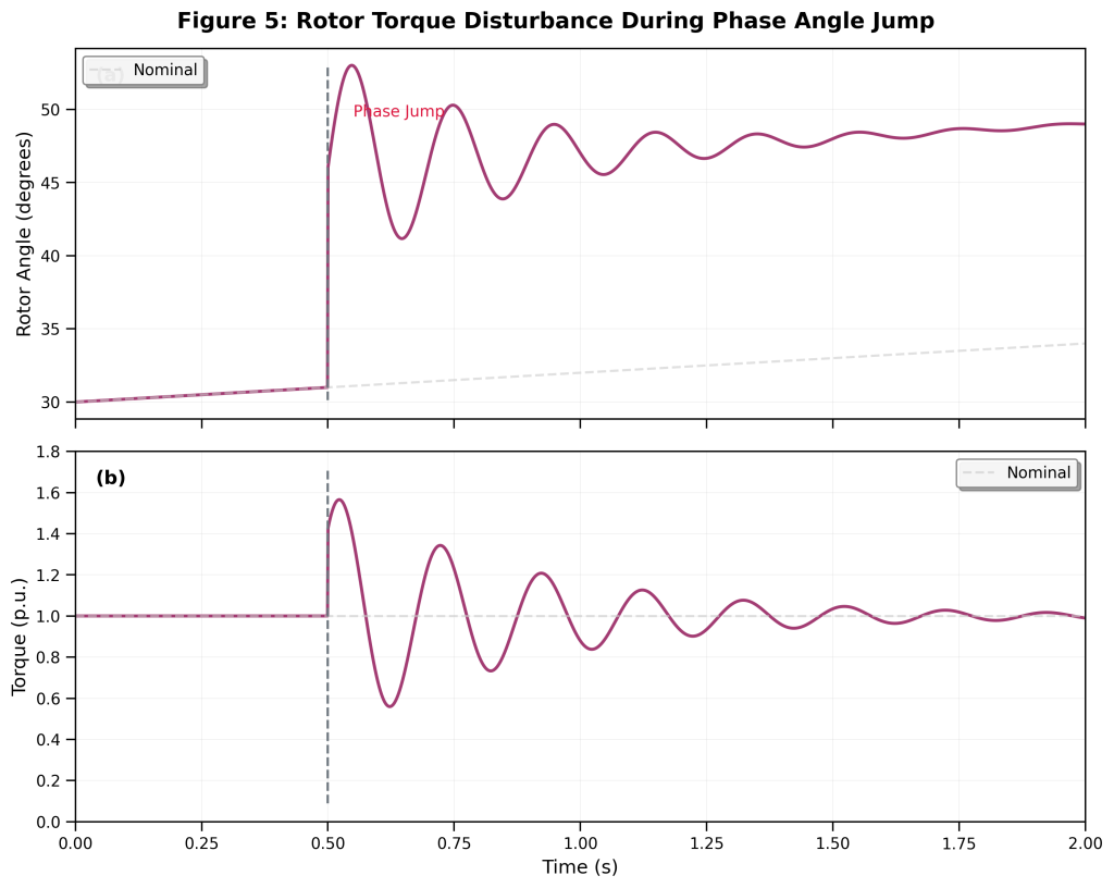 Figure 5. Rotor Torque Disturbance During Phase Angle Jump