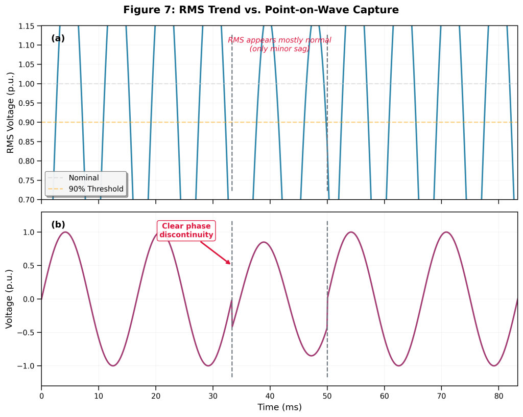 Figure 7. RMS Trend vs. Point-on-Wave Capture