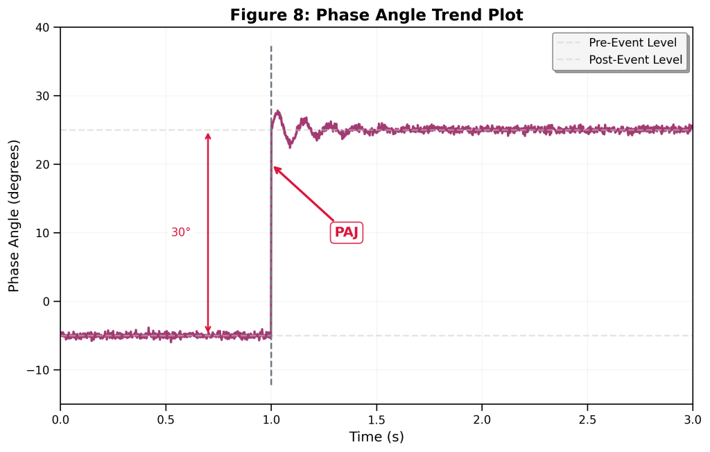 Figure 8. Phase Angle Trend Plot