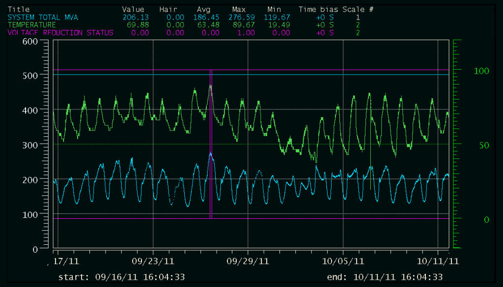 igure 2. Monthly load profile with voltage reduction initiated only during peak time of the month.