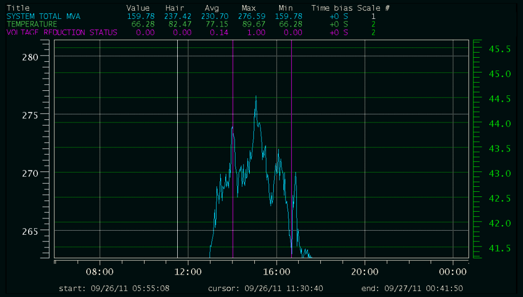 Figure 3. Zoom of voltage reduction showing approximate 7 MW reduction in load