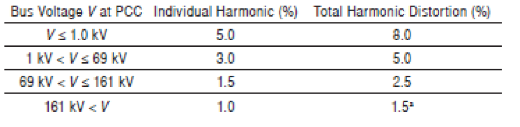 Figure 4. Individual harmonic limits at different voltage levels (above)