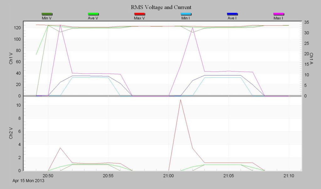 Figure 6. Motor starts with the initialization set at the default values and not optimized