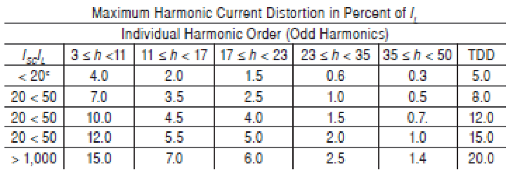 Figure 7. Harmonic distortion limits