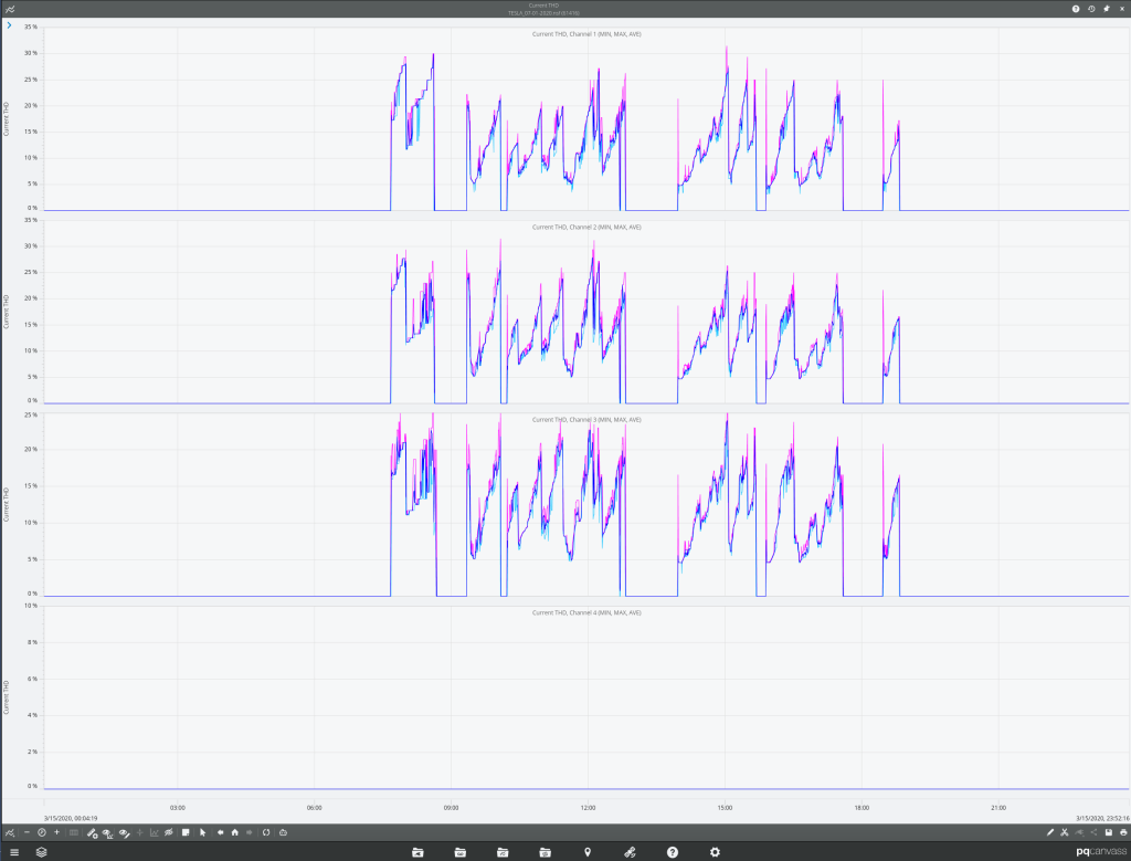 Fig. 3 Current THD during a charging session.