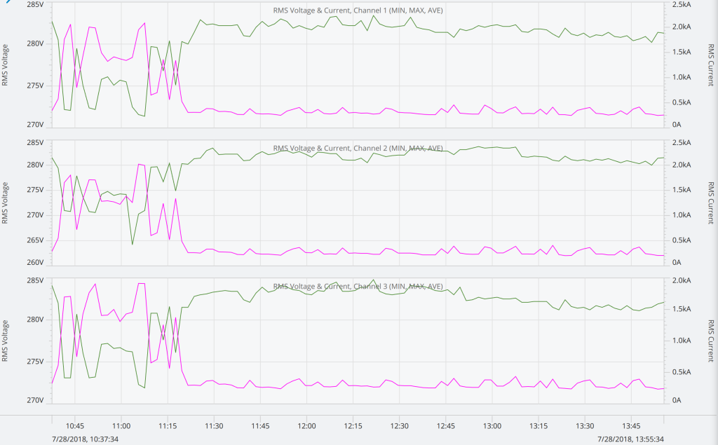Figure 7. Minimum Voltage, Maximum Current
