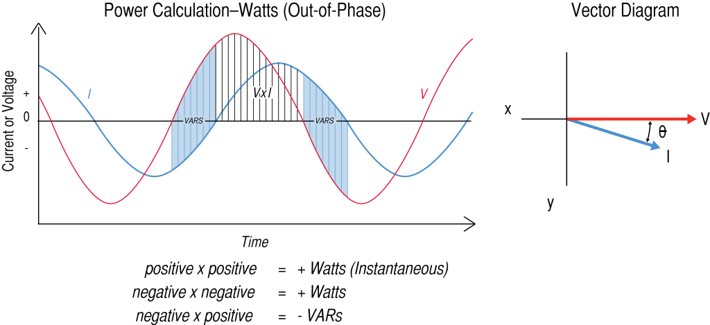 Figure 4. Voltage and current out of phase due to reactance