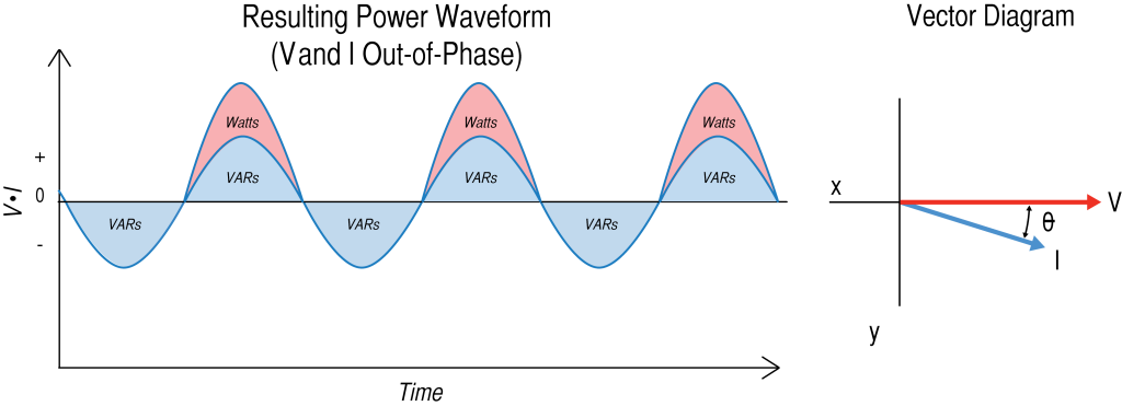 Figure 5. Higher current component caused by reactive load