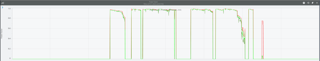 Fig. 5 True power factor showing near 1.0 readings under steady state
conditions, but falling dramatically as the charging session ends.