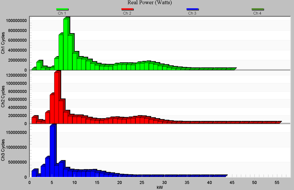 Figure 7. Real Power
Histogram
