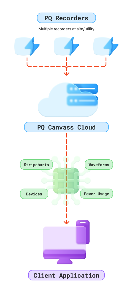 Figure 1. PMI Data Ecosystem