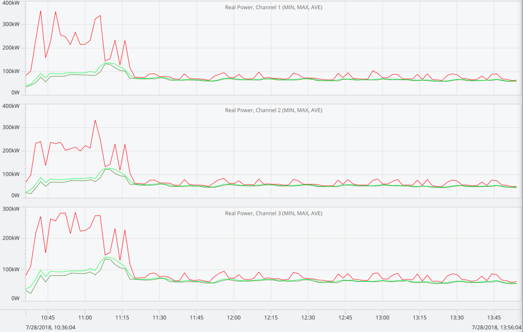 Figure 8. Real Power Stripchart
