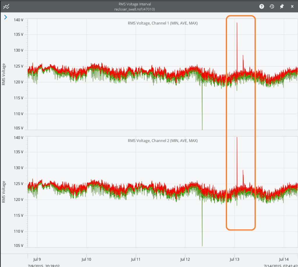 Single-phase faultcaused
TOV in stripchart