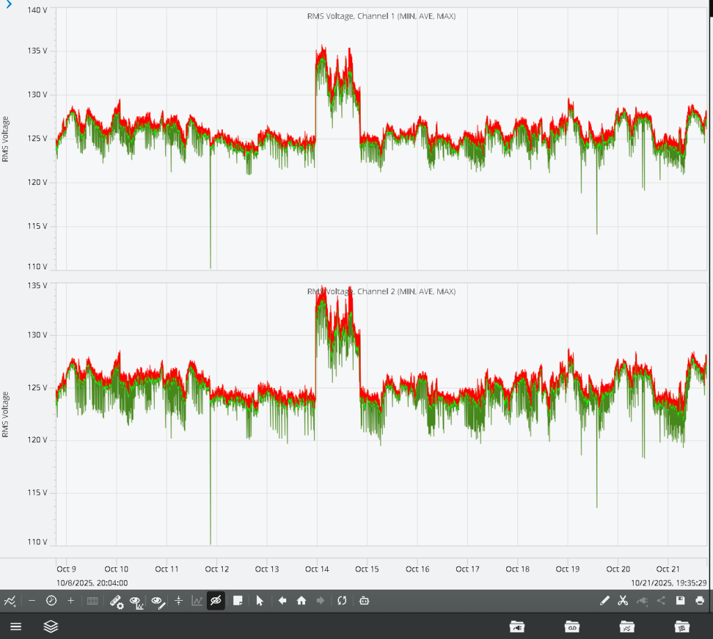 Sustained TOV from regulator misoperation.