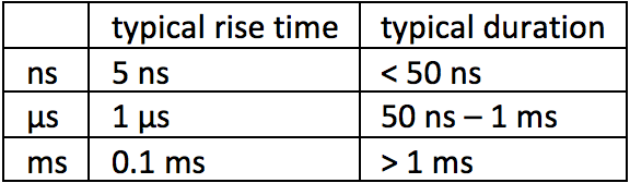 Table 1. Impulsive Transient Sub-categories from IEEE-1159