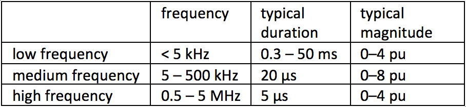 Table 2. Oscillatory Transient Sub-categories from IEEE-1159